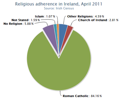 Ireland Religion Chart